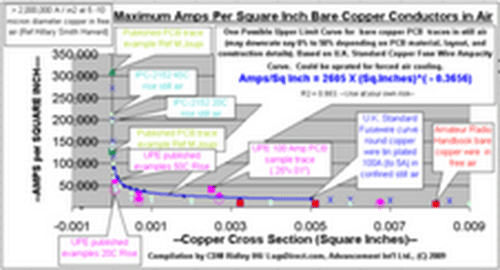 Click here to view chart on Ampacity of copper wires and traces in still air