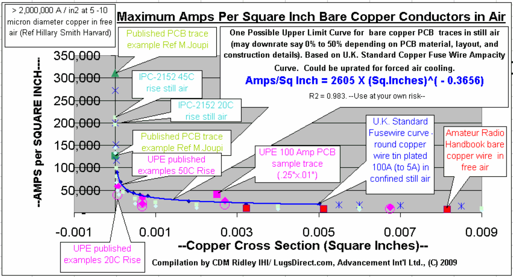 Busbar Ampacity Chart